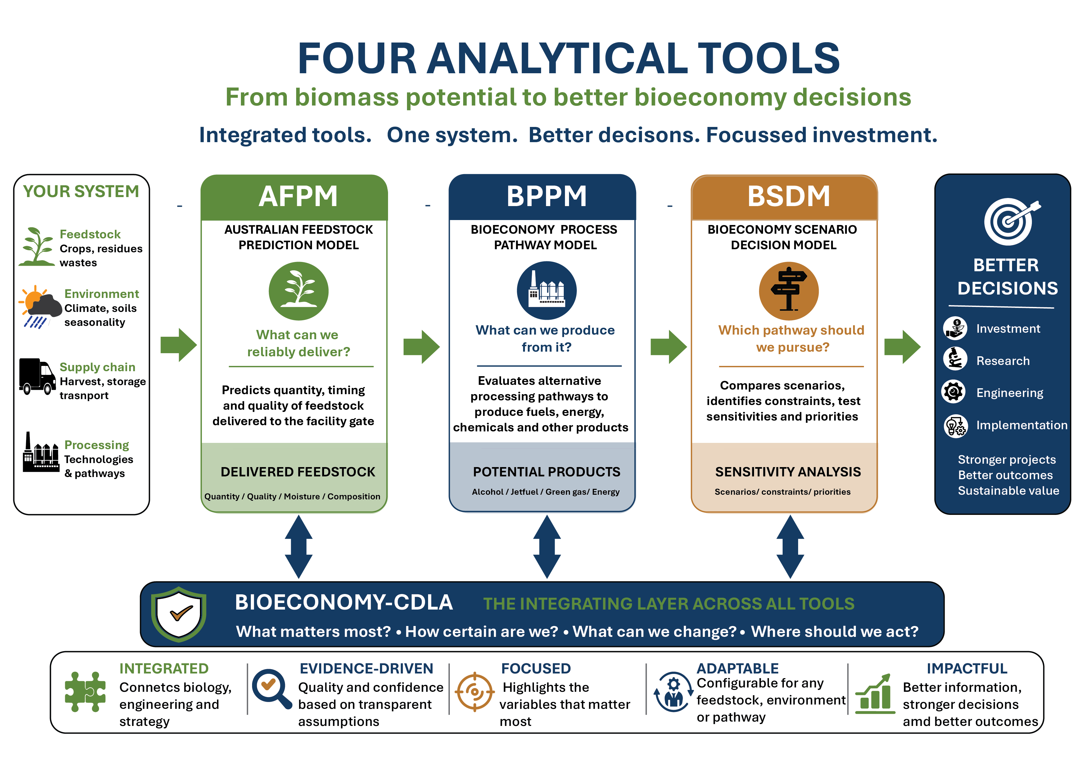 our 3 tools