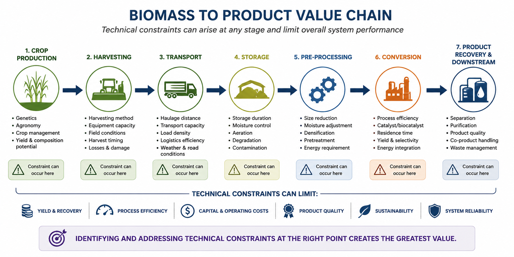 the seven process that form the bioeconomy pipeline