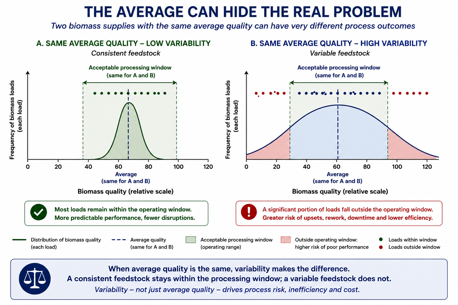 Comparison of biomass quality and variability within a processing operating window