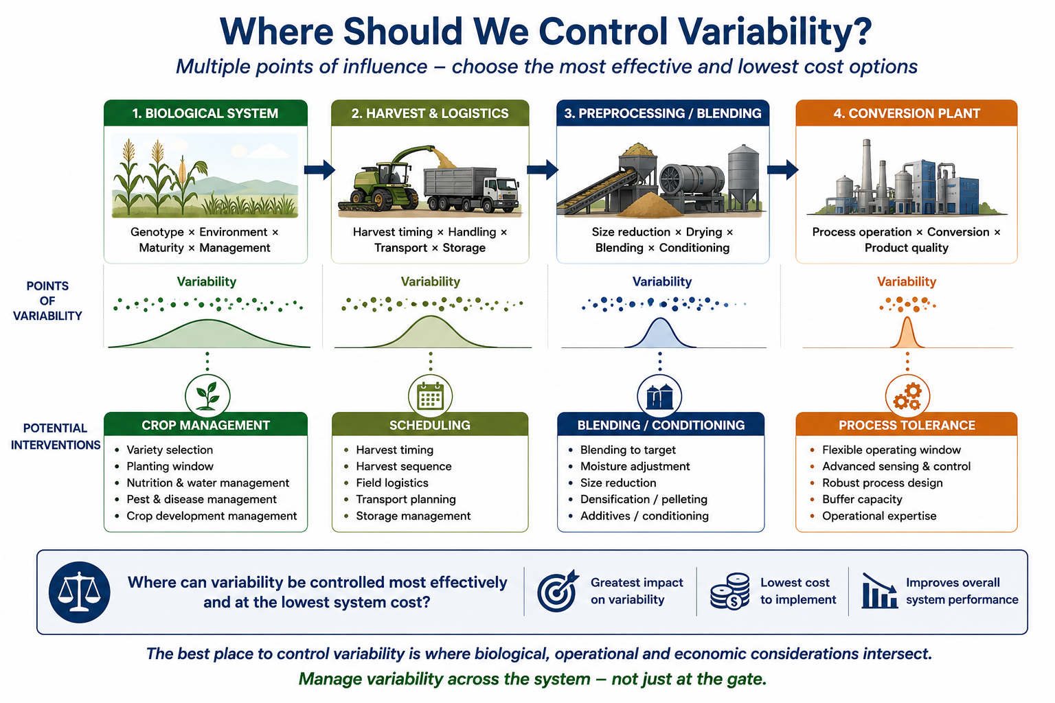 Biomass supply chain showing possible intervention points for controlling variability